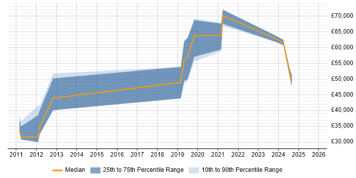 Salary distribution trend for jobs in Romsey citing Business Intelligence