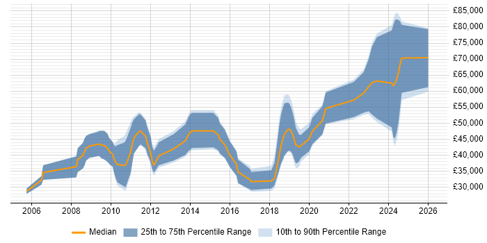 Salary distribution trend for jobs in Romsey citing C++
