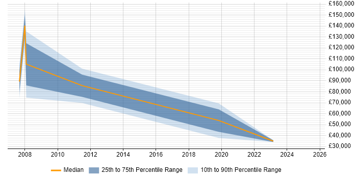 Salary distribution trend for jobs in Romsey citing CCNA Salary distribution trend for jobs in Romsey citing CCNA