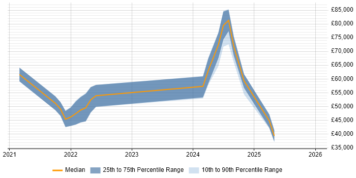 Salary distribution trend for jobs in Romsey citing CI/CD