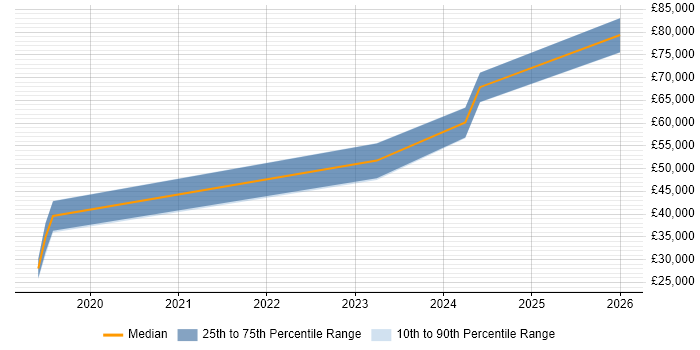Salary distribution trend for jobs in Romsey citing Containerisation