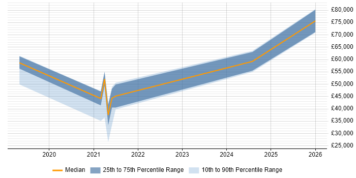 Salary distribution trend for jobs in Romsey citing Continuous Improvement