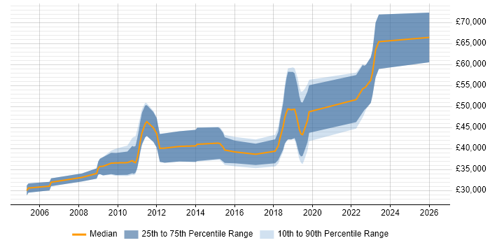 Salary distribution trend for jobs in Romsey citing C#