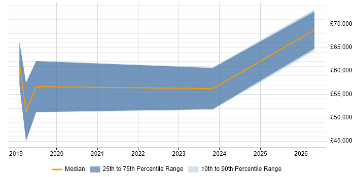 Salary distribution trend for Data Engineer job vacancies in Romsey