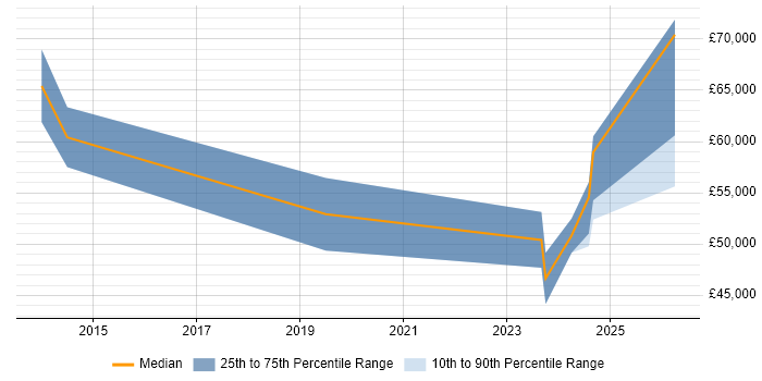 Salary distribution trend for jobs in Romsey citing Decision-Making