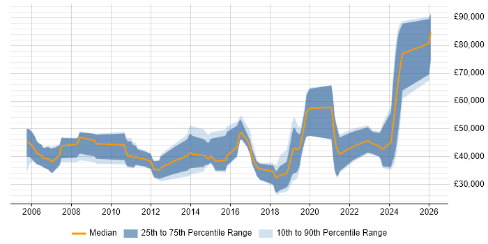 Salary distribution trend for jobs in Romsey citing Degree