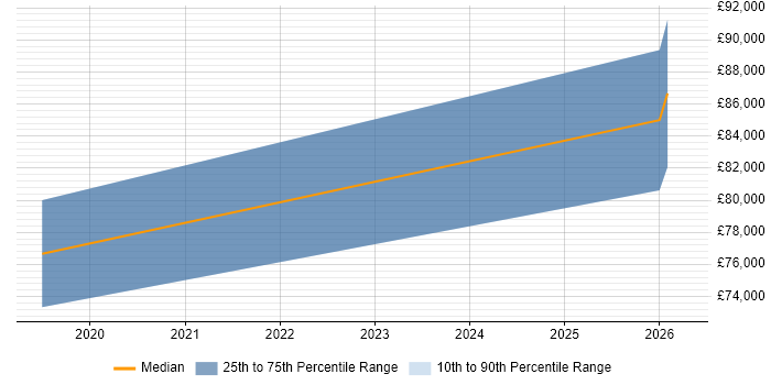 Salary distribution trend for jobs in Romsey citing Deployment Automation