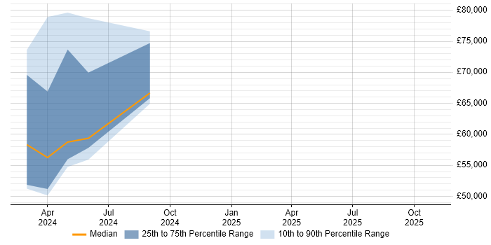 Salary distribution trend for jobs in Romsey citing DevSecOps