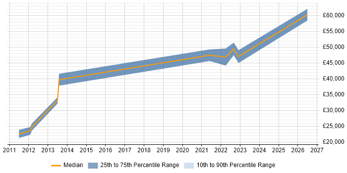 Salary distribution trend for jobs in Romsey citing DHCP