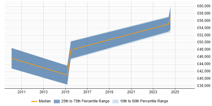 Salary distribution trend for jobs in Romsey citing Digital Signal Processing