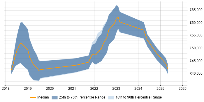 Salary distribution trend for jobs in Romsey citing Docker