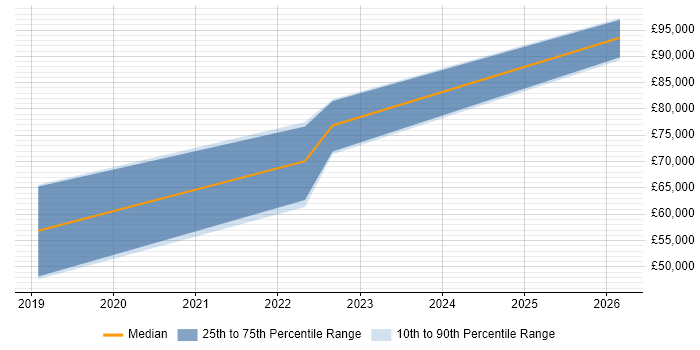 Salary distribution trend for DV Cleared Project Manager job vacancies in Romsey