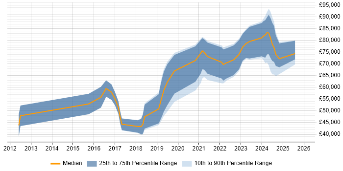Salary distribution trend for jobs in Romsey citing DV Cleared