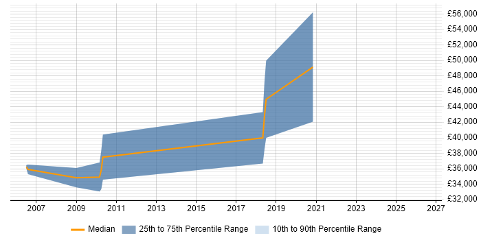 Salary distribution trend for Electronics Engineer job vacancies in Romsey