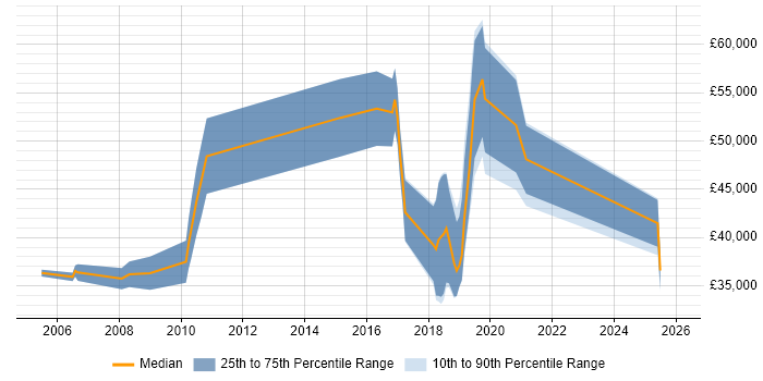 Salary distribution trend for jobs in Romsey citing Electronics