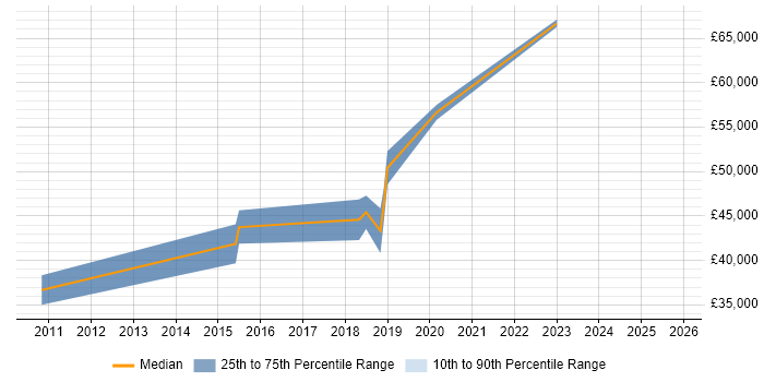Salary distribution trend for Embedded Engineer job vacancies in Romsey