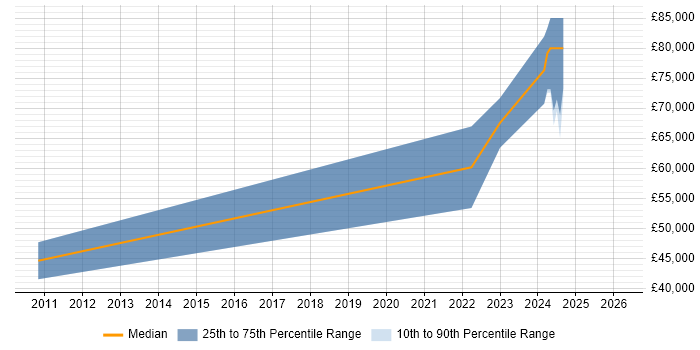 Salary distribution trend for jobs in Romsey citing Embedded Linux