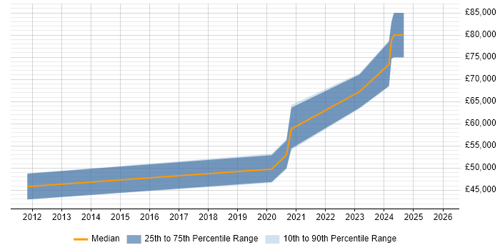 Salary distribution trend for jobs in Romsey citing Embedded Software Development