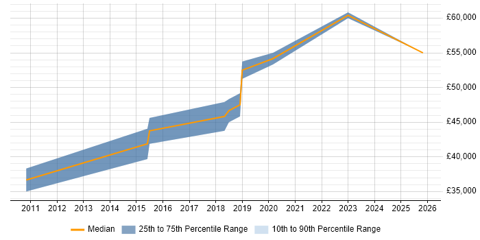 Salary distribution trend for Embedded Software Engineer job vacancies in Romsey