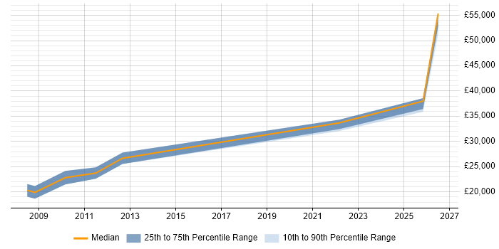 Salary distribution trend for Field Engineer job vacancies in Romsey