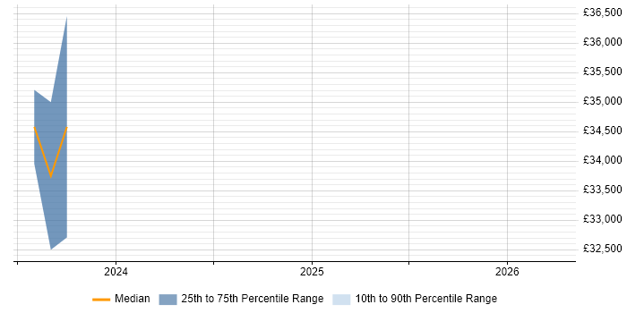 Salary distribution trend for jobs in Romsey citing Figma
