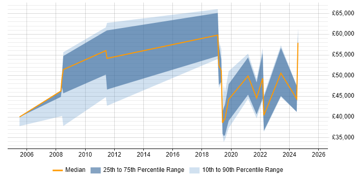 Salary distribution trend for jobs in Romsey citing Finance