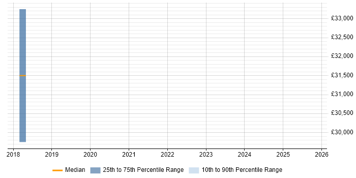 Salary distribution trend for Firmware Engineer job vacancies in Romsey