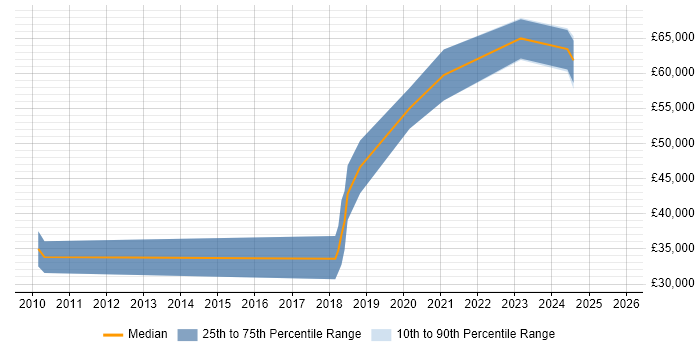 Salary distribution trend for jobs in Romsey citing Firmware