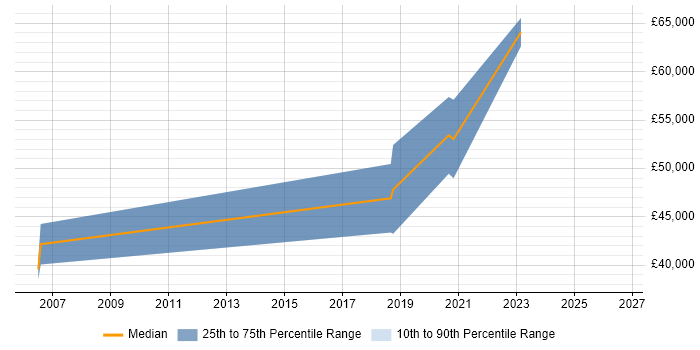 Salary distribution trend for FPGA Engineer job vacancies in Romsey
