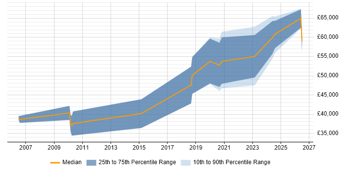 Salary distribution trend for jobs in Romsey citing FPGA