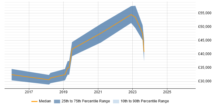 Salary distribution trend for jobs in Romsey citing Front End Development