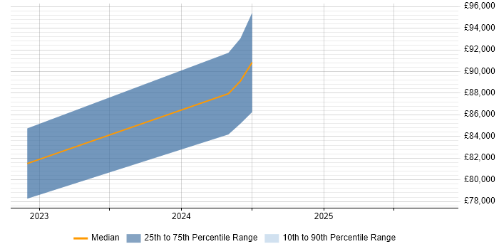 Salary distribution trend for jobs in Romsey citing GCP