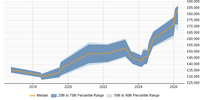 Salary distribution trend for jobs in Romsey citing Git