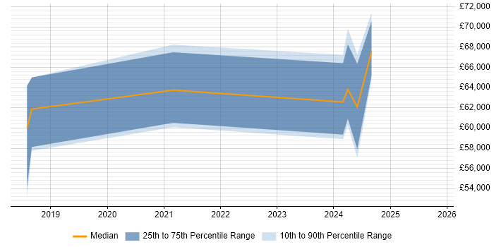Salary distribution trend for jobs in Romsey citing GitLab