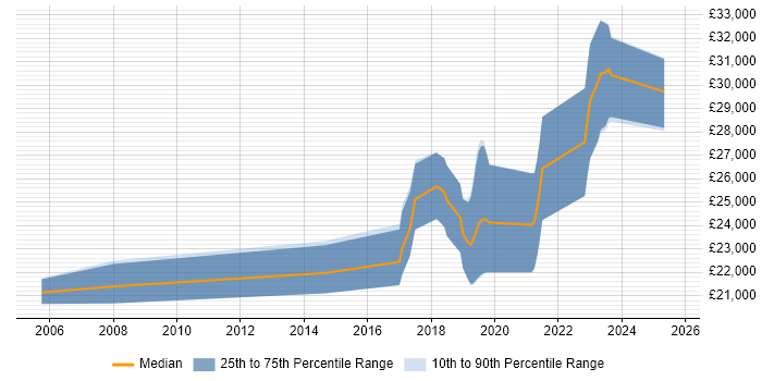 Salary distribution trend for Graduate job vacancies in Romsey