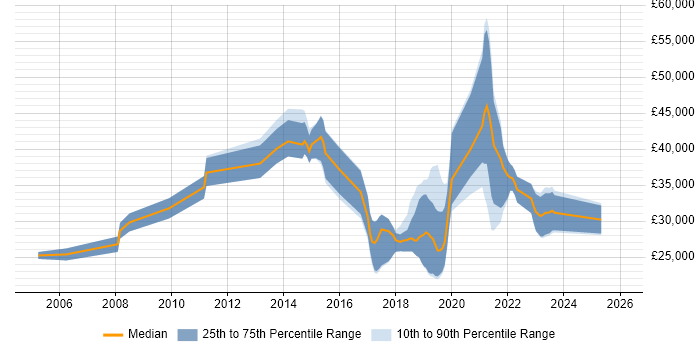 Salary distribution trend for jobs in Romsey citing HTML