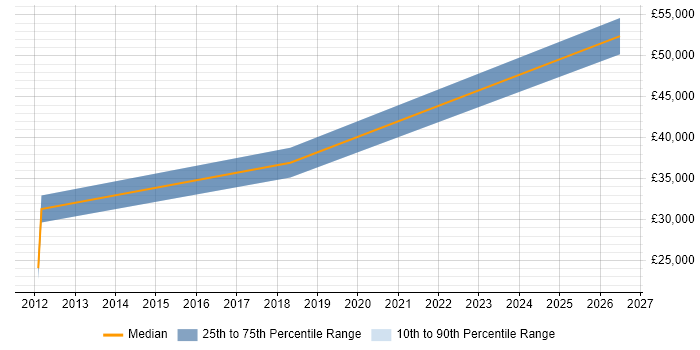 Salary distribution trend for jobs in Romsey citing Hyper-V