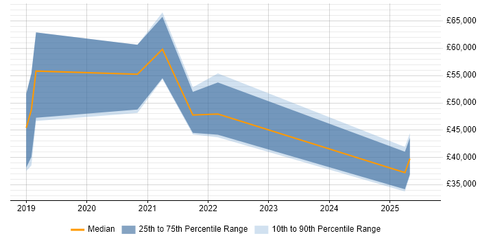 Salary distribution trend for jobs in Romsey citing Inclusion and Diversity Salary distribution trend for jobs in Romsey citing Inclusion and Diversity