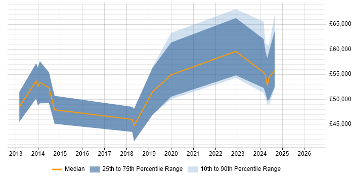 Salary distribution trend for jobs in Romsey citing Information Assurance