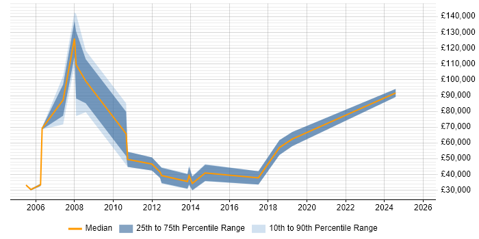 Salary distribution trend for jobs in Romsey citing Internet
