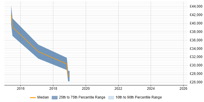 Salary distribution trend for jobs in Romsey citing IoT