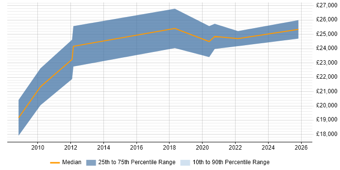 Salary distribution trend for IT Engineer job vacancies in Romsey