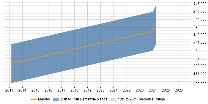 Salary distribution trend for IT Manager job vacancies in Romsey