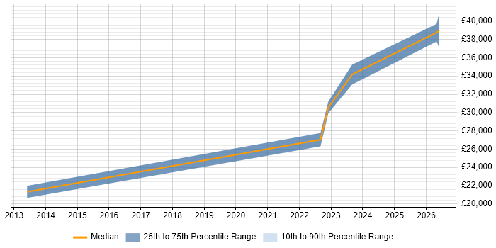 Salary distribution trend for IT Technician job vacancies in Romsey