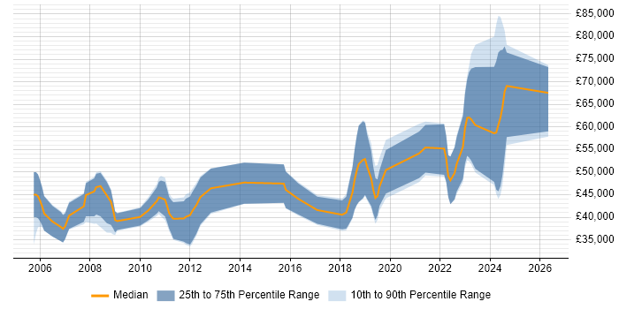 Salary distribution trend for jobs in Romsey citing Java