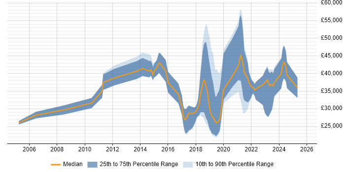 Salary distribution trend for jobs in Romsey citing JavaScript