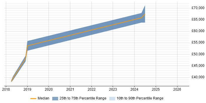 Salary distribution trend for jobs in Romsey citing JIRA