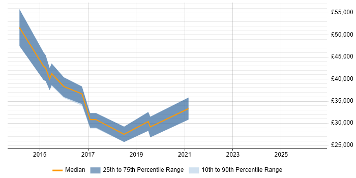Salary distribution trend for jobs in Romsey citing jQuery
