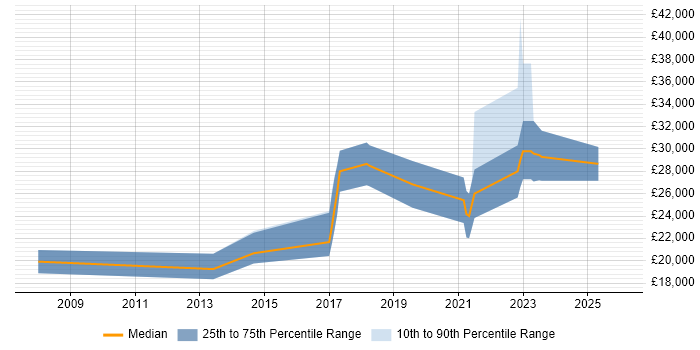 Salary distribution trend for Junior job vacancies in Romsey