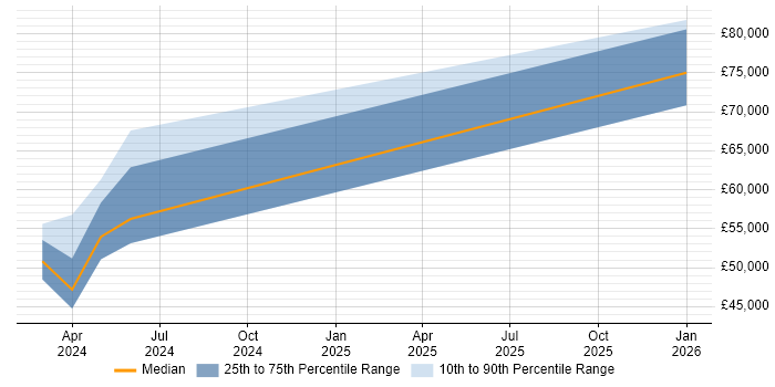 Salary distribution trend for jobs in Romsey citing Kafka